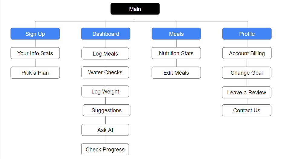 Recipe App Sitemap