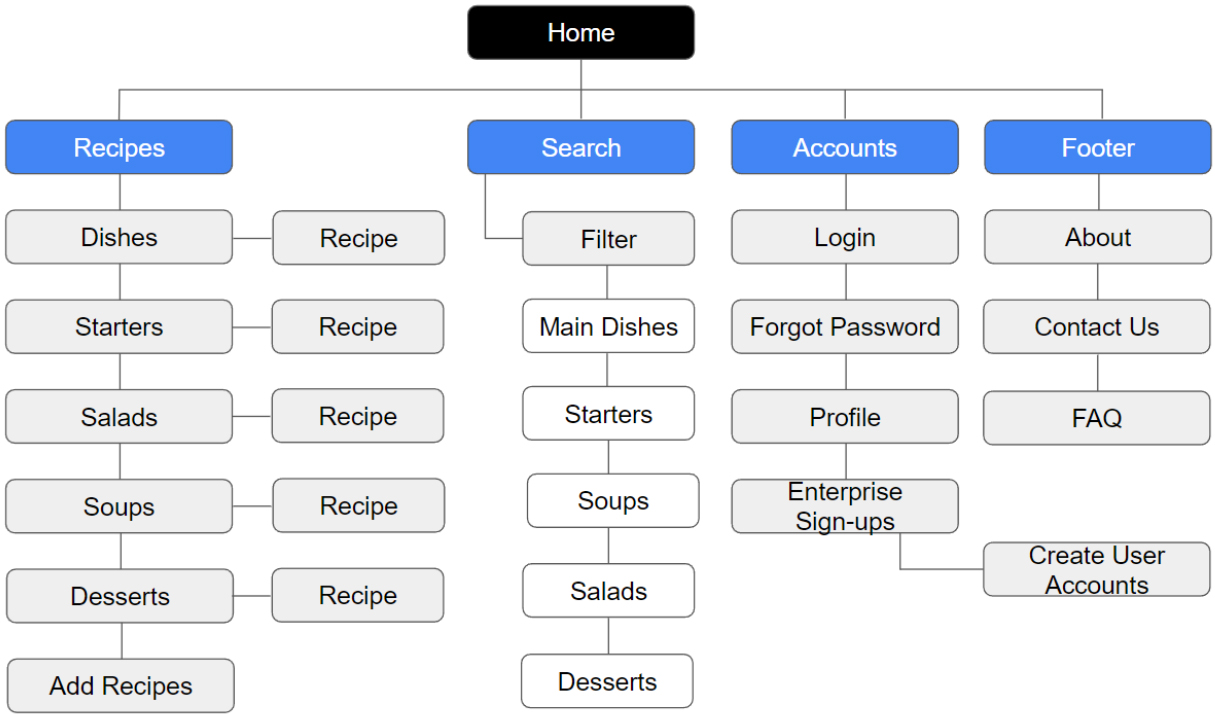 Recipe App Sitemap